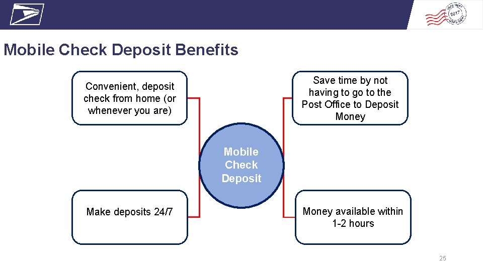 Mobile Check Deposit Benefits Save time by not having to go to the Post