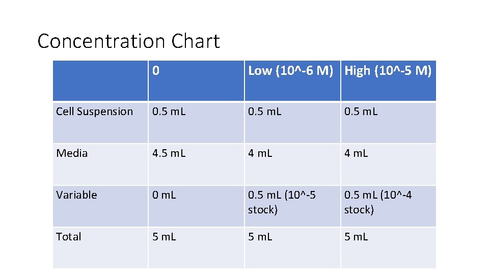 Concentration Chart 0 Low (10^-6 M) High (10^-5 M) Cell Suspension 0. 5 m.