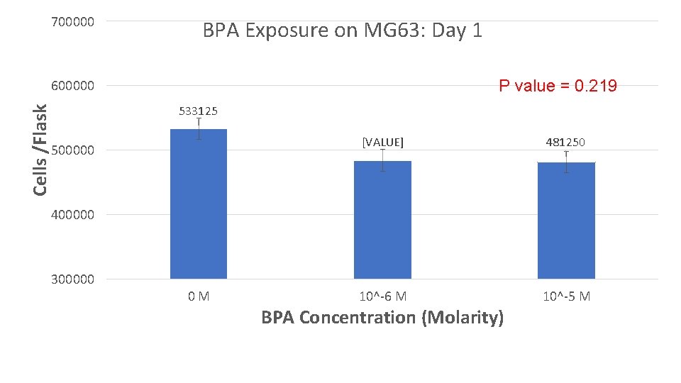 700000 BPA Exposure on MG 63: Day 1 P value = 0. 219 Cells