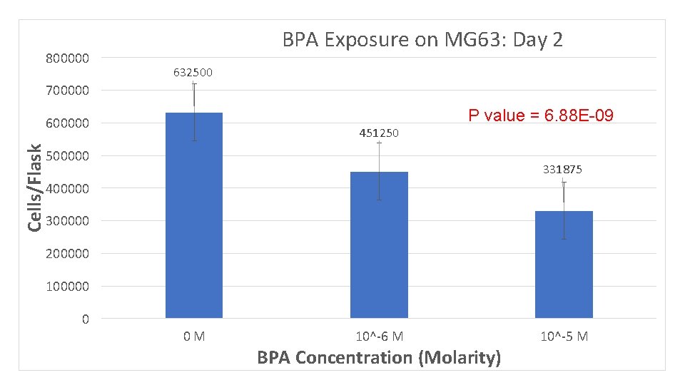 800000 BPA Exposure on MG 63: Day 2 632500 700000 Cells/Flask 600000 451250 P