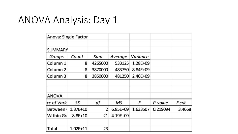 ANOVA Analysis: Day 1 