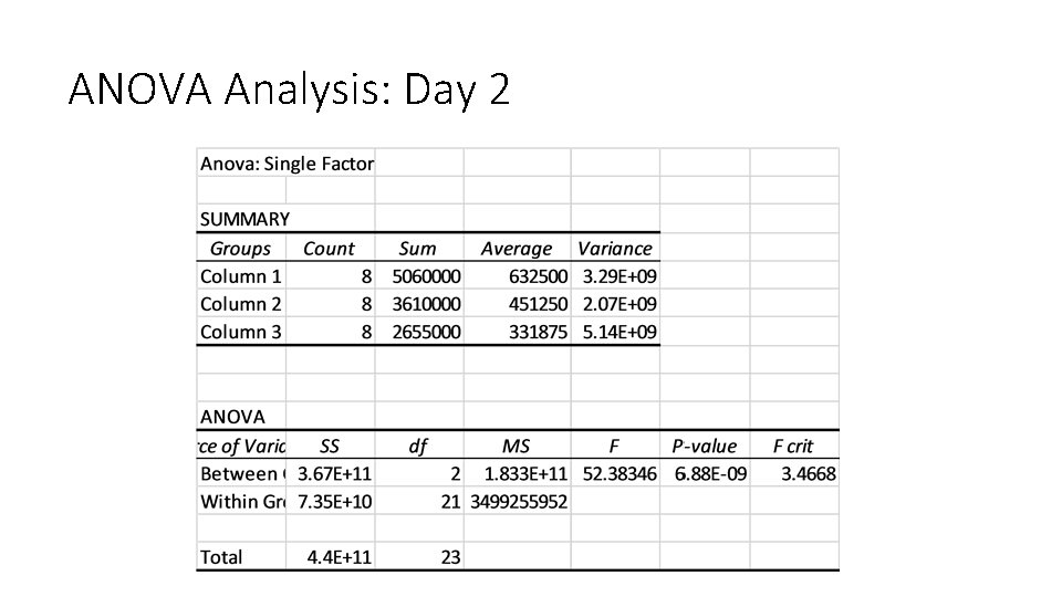 ANOVA Analysis: Day 2 