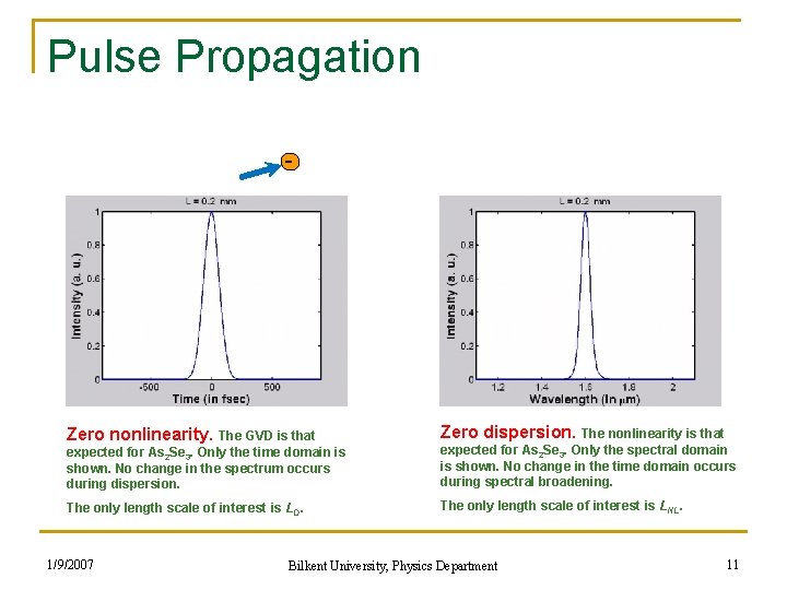 Pulse Propagation Zero nonlinearity. The GVD is that Zero dispersion. The nonlinearity is that