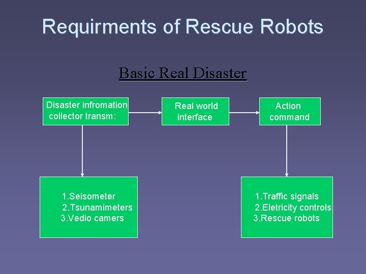 Requirments of Rescue Robots Basic Real Disaster infromation collector transm: 1. Seisometer 2. Tsunamimeters