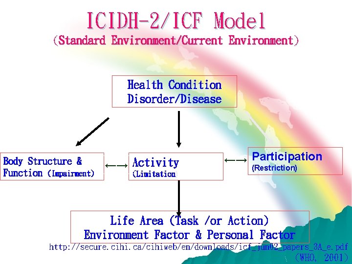 ICIDH-2/ICF Model (Standard Environment/Current Environment) Health Condition Disorder/Disease Body Structure & Function (Impairment) ←→