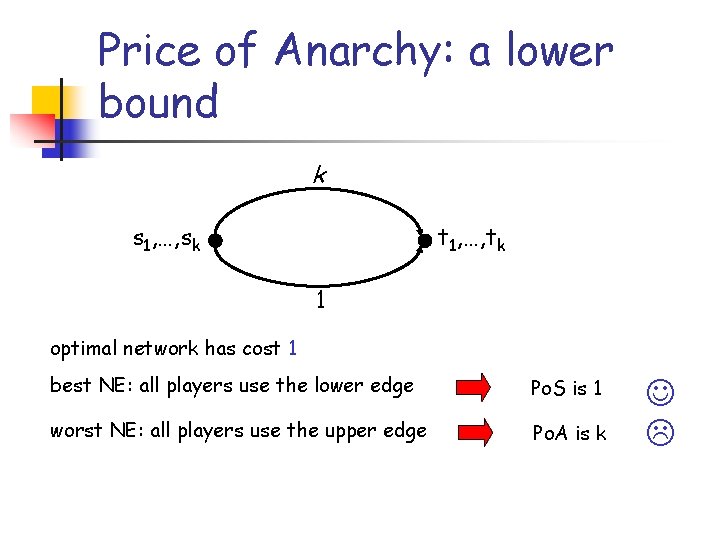 Price of Anarchy: a lower bound k s 1, …, sk t 1, …,