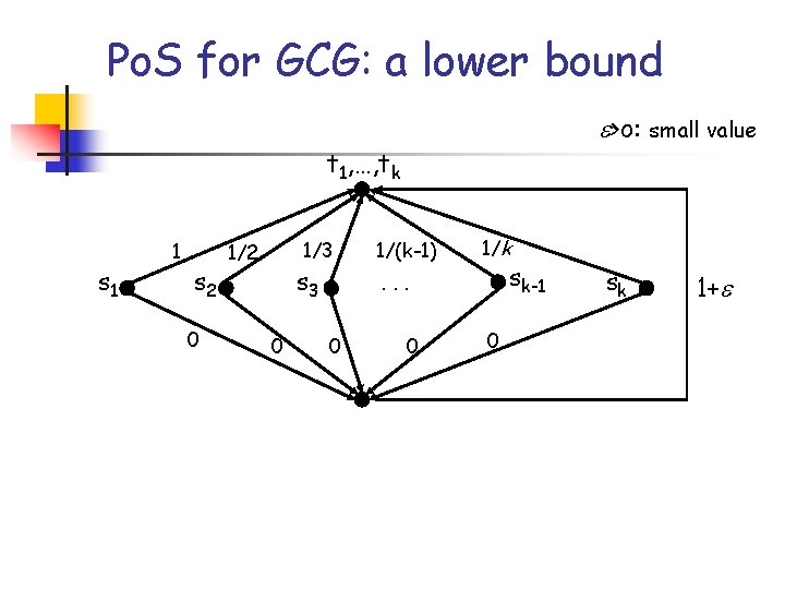 Po. S for GCG: a lower bound >o: small value t 1, …, tk