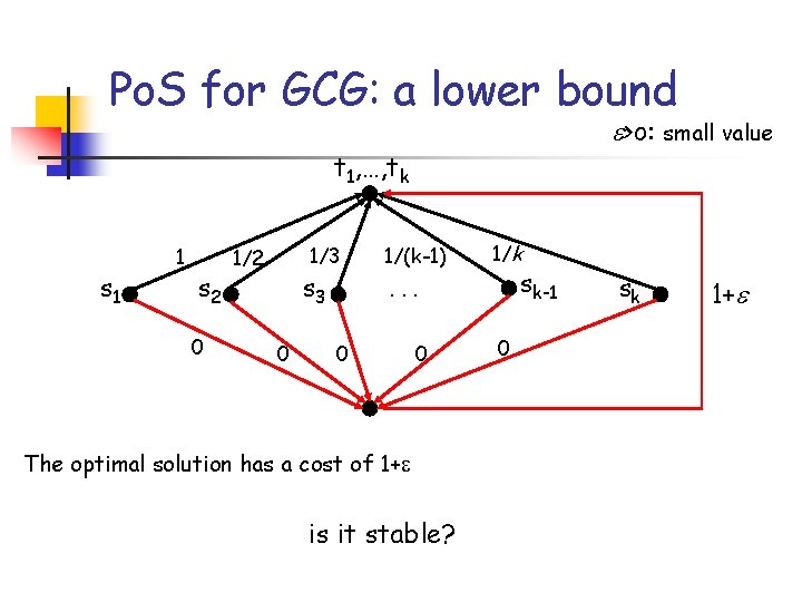 Po. S for GCG: a lower bound >o: small value t 1, …, tk