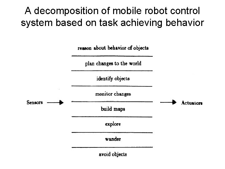 A decomposition of mobile robot control system based on task achieving behavior A decomposition of mobile robot control system based on task achieving behavior