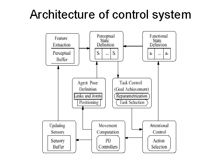 Architecture of control system Architecture of control system