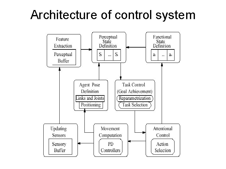 Architecture of control system 