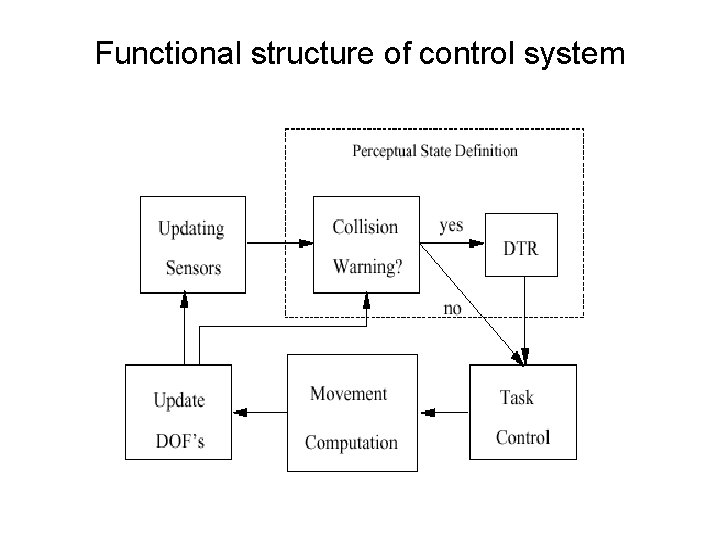 Functional structure of control system 