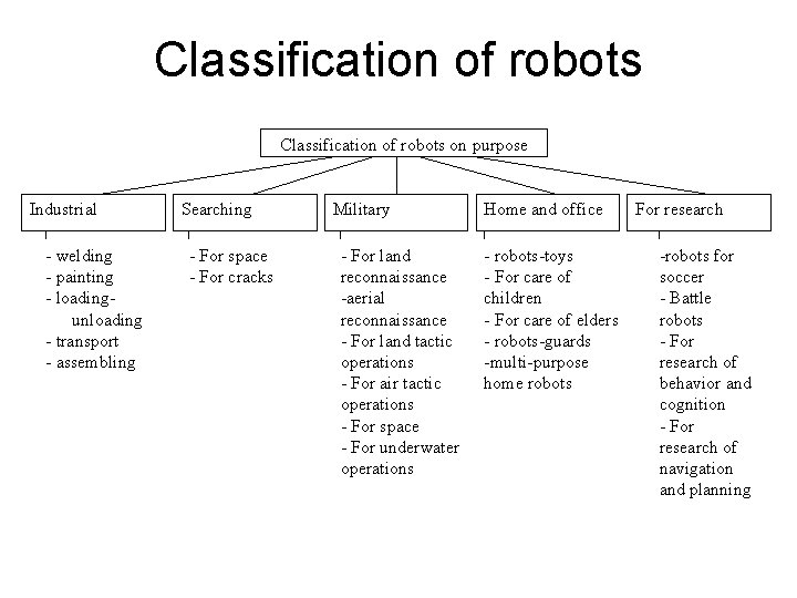 Classification of robots on purpose Industrial - welding - painting - loadingunloading - transport