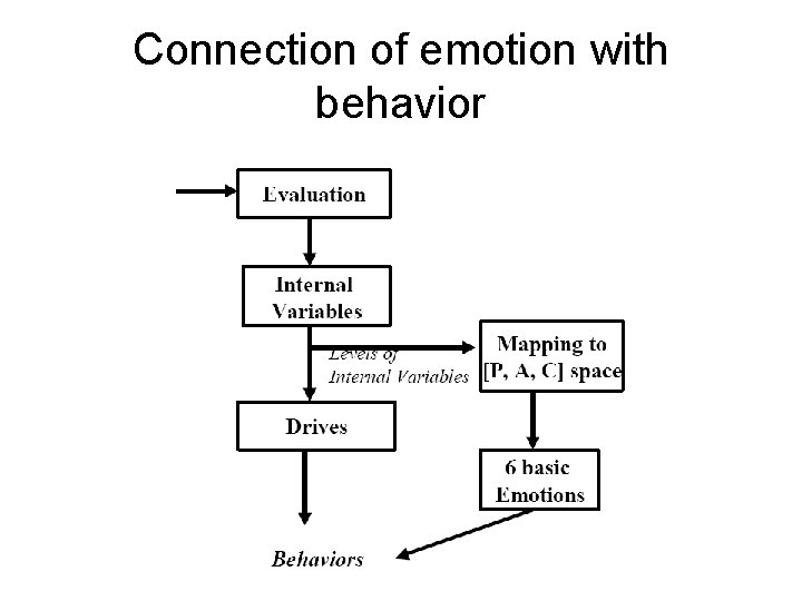 Connection of emotion with behavior Connection of emotion with behavior