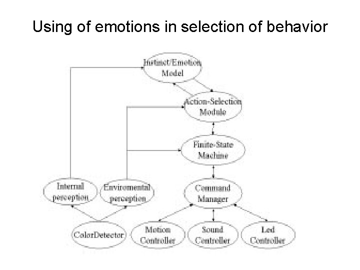 Using of emotions in selection of behavior 