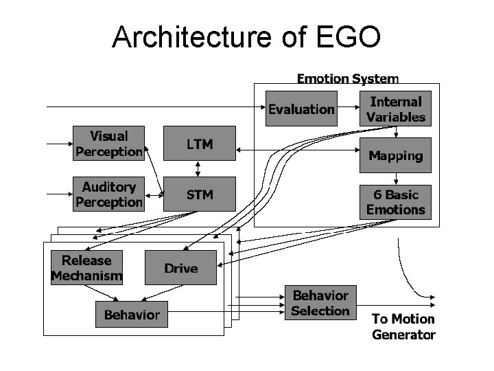 Architecture of EGO 