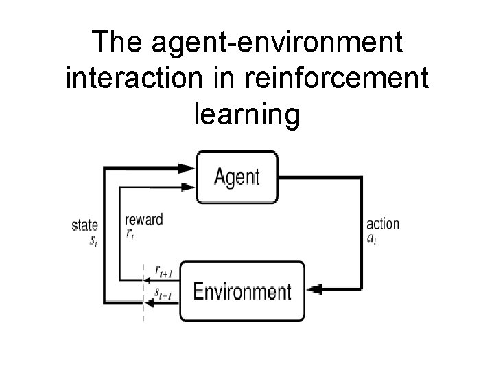 The agent-environment interaction in reinforcement learning The agent-environment interaction in reinforcement learning