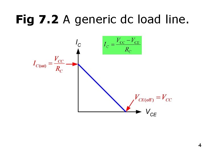 Fig 7. 2 A generic dc load line. 4 Fig 7. 2 A generic dc load line. 4