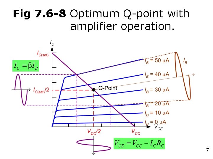 Fig 7. 6 -8 Optimum Q-point with amplifier operation. 7 Fig 7. 6 -8 Optimum Q-point with amplifier operation. 7