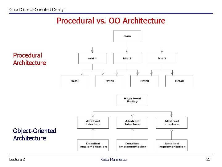 Good Object-Oriented Design Procedural vs. OO Architecture Procedural Architecture Object-Oriented Architecture Lecture 2 Radu
