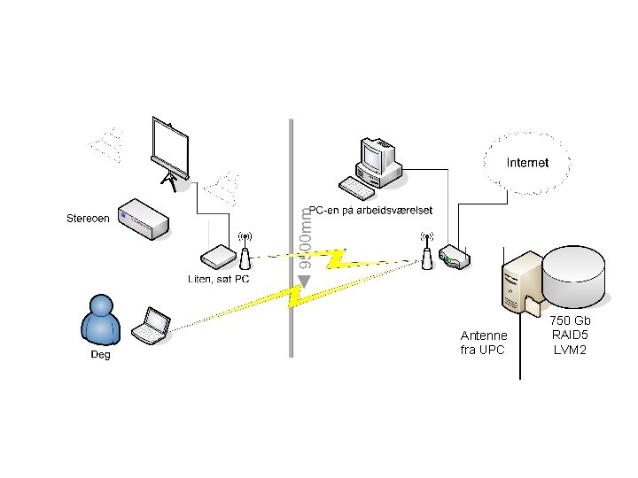 Antenne fra UPC 750 Gb RAID 5 LVM 2 