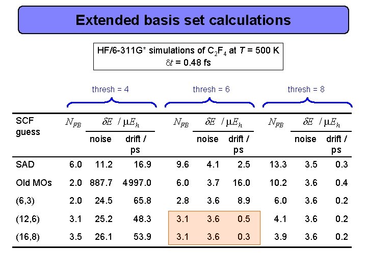 Extended basis set calculations HF/6 -311 G* simulations of C 2 F 4 at