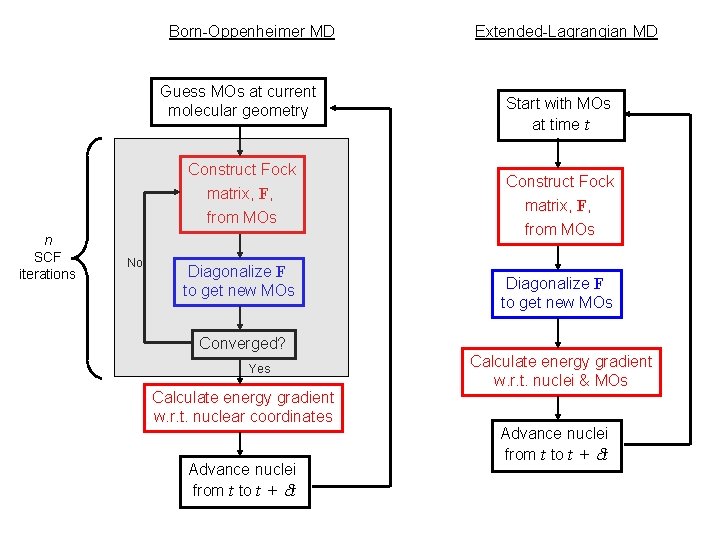 Born-Oppenheimer MD Extended-Lagrangian MD Anatomy of an ab initio MD calculation Guess MOs at