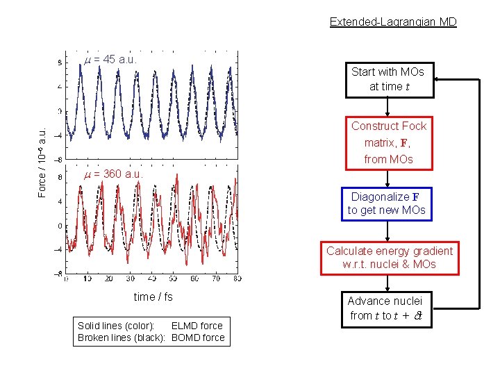 Extended-Lagrangian MD Anatomy of an ab initio MD calculation Force / 10– 5 a.