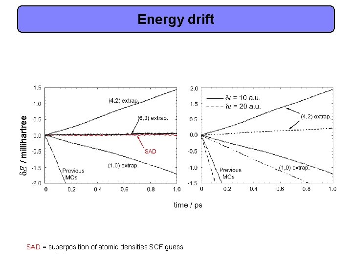 d. E / millihartree Energy drift SAD = superposition of atomic densities SCF guess