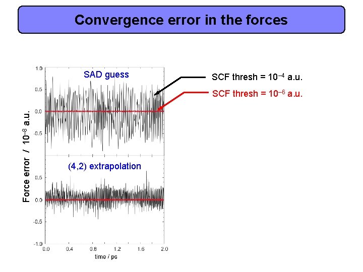 Convergence error in the forces SAD guess SCF thresh = 10– 4 a. u.