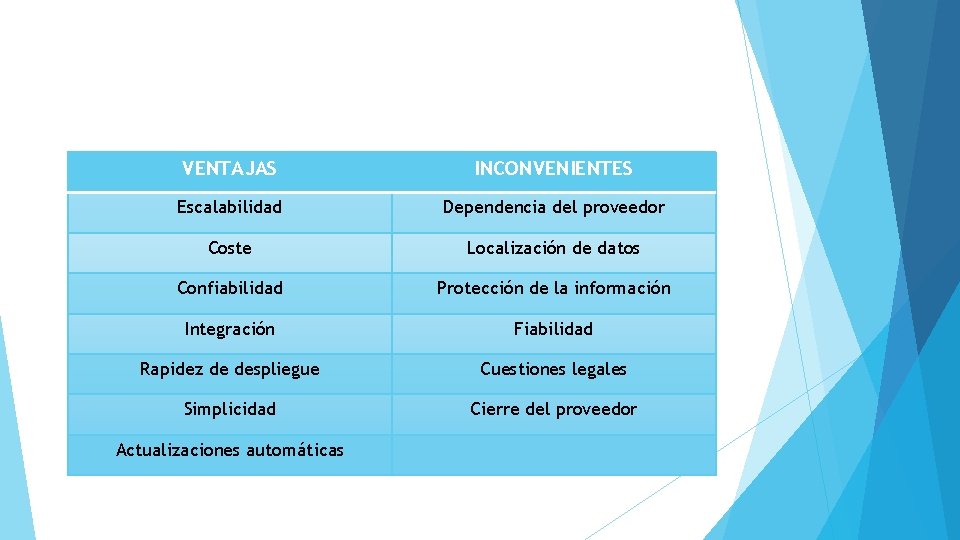 VENTAJAS INCONVENIENTES Escalabilidad Dependencia del proveedor Coste Localización de datos Confiabilidad Protección de la