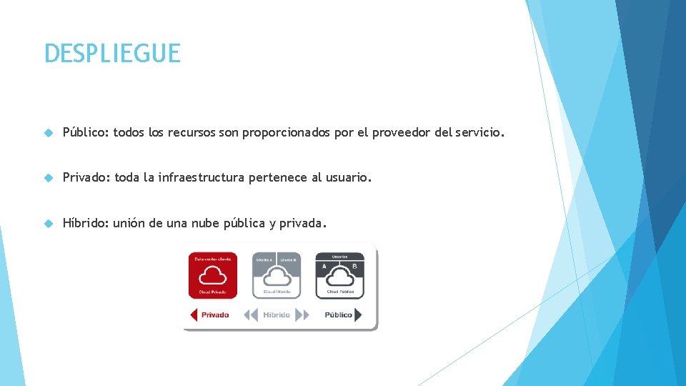 DESPLIEGUE Público: todos los recursos son proporcionados por el proveedor del servicio. Privado: toda