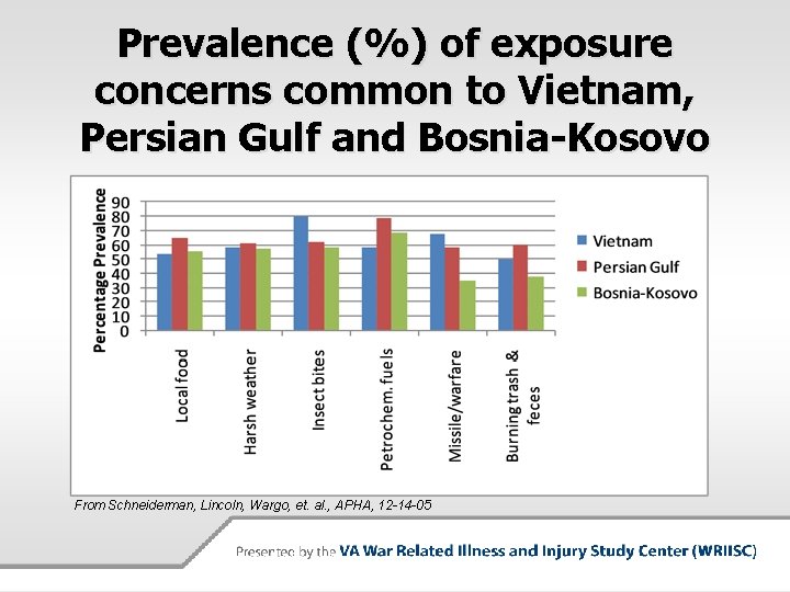 Prevalence (%) of exposure concerns common to Vietnam, Persian Gulf and Bosnia-Kosovo From Schneiderman,