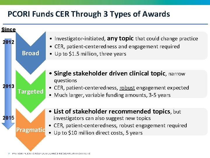 PCORI Funds CER Through 3 Types of Awards Since 2012 Broad • Investigator-initiated, any