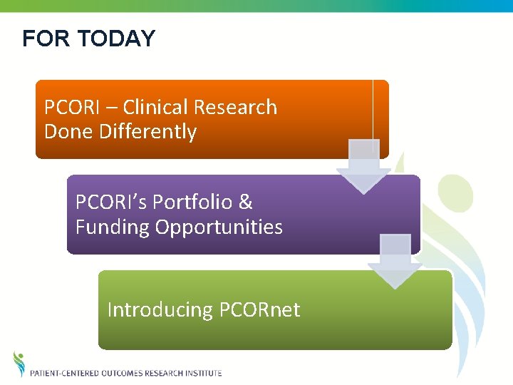 FOR TODAY PCORI – Clinical Research Done Differently PCORI’s Portfolio & Funding Opportunities Introducing