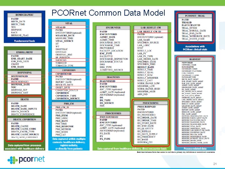 PCORnet Common Data Model The Common Data Model 21 