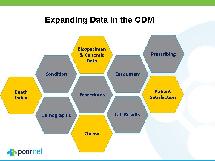 Expanding Data in the CDM Biospecimen & Genomic Data Encounters Condition Death Index Prescribing
