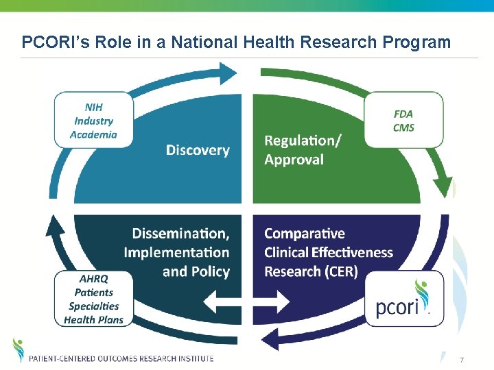 PCORI’s Role in a National Health Research Program 7 