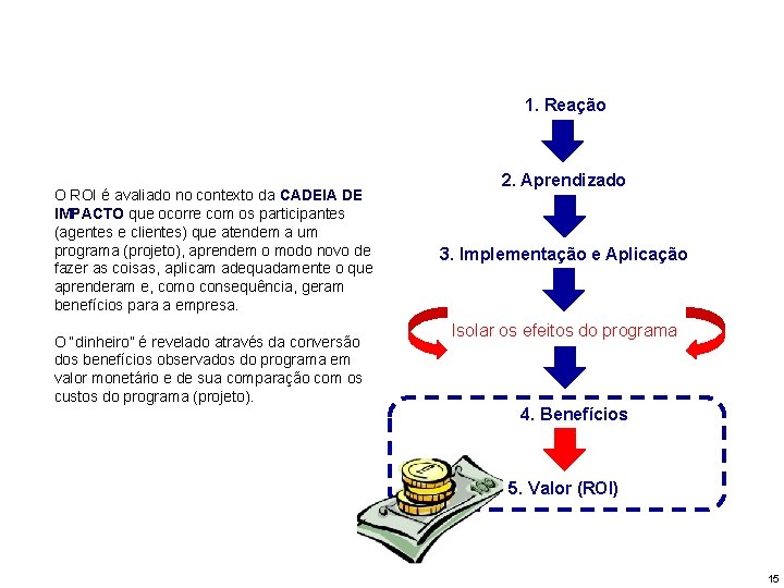 1. Reação O ROI é avaliado no contexto da CADEIA DE IMPACTO que ocorre