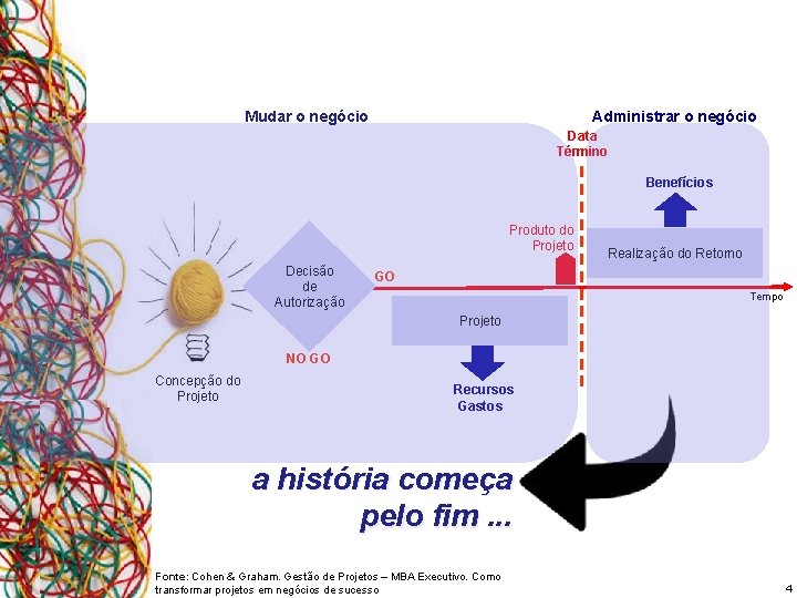 Administrar o negócio Mudar o negócio Data Término Benefícios Produto do Projeto Decisão de