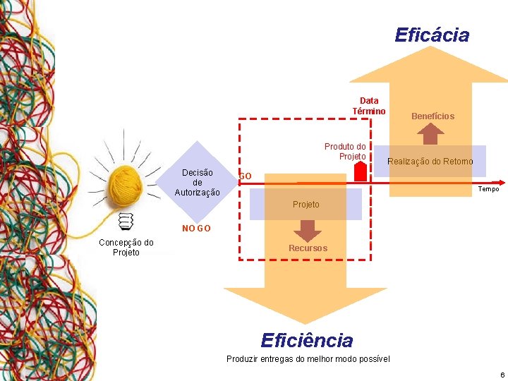 Eficácia Data Término Produto do Projeto Decisão de Autorização Benefícios Realização do Retorno GO