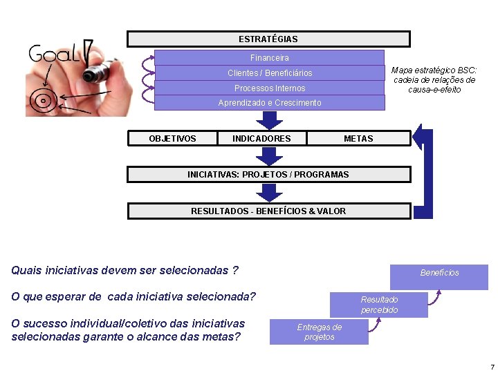 ESTRATÉGIAS Financeira Mapa estratégico BSC: cadeia de relações de causa-e-efeito Clientes / Beneficiários Processos