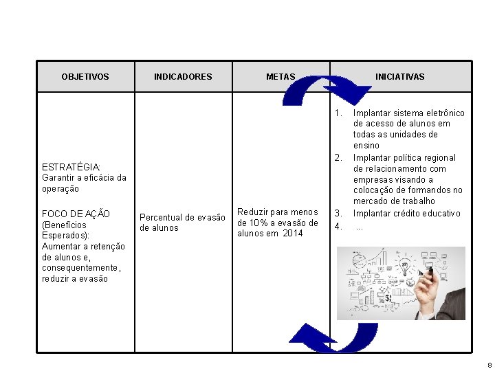 OBJETIVOS INDICADORES METAS INICIATIVAS 1. 2. ESTRATÉGIA: Garantir a eficácia da operação FOCO DE