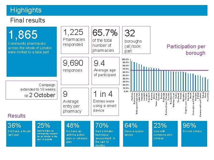 Highlights Final results 1, 865 Community pharmacies across the whole of London were invited