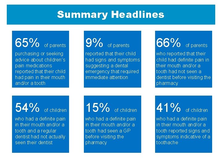 Summary Headlines 65% 9% 66% purchasing or seeking advice about children’s pain medications reported