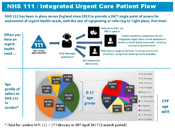 NHS 111 / Integrated Urgent Care Patient Flow NHS 111 has been in place