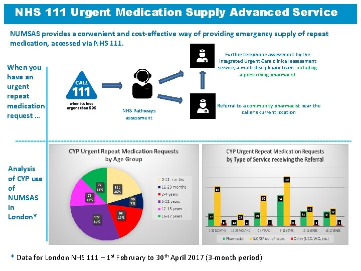 NHS 111 Urgent Medication Supply Advanced Service NUMSAS provides a convenient and cost-effective way
