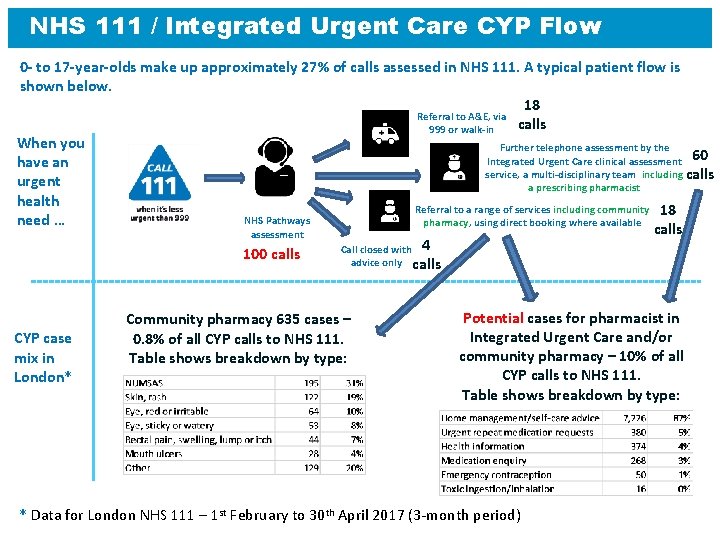 NHS 111 / Integrated Urgent Care CYP Flow 0 - to 17 -year-olds make