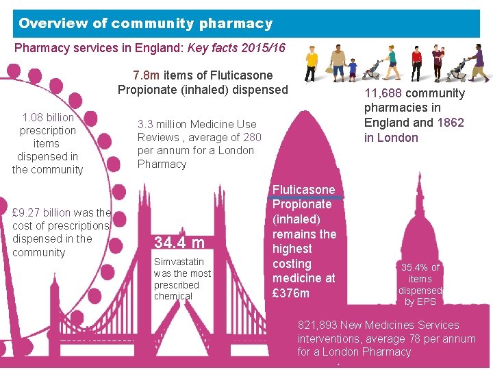 Overview of community pharmacy Pharmacy services in England: Key facts 2015/16 7. 8 m