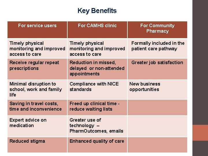 Key Benefits For service users For CAMHS clinic For Community Pharmacy Timely physical monitoring